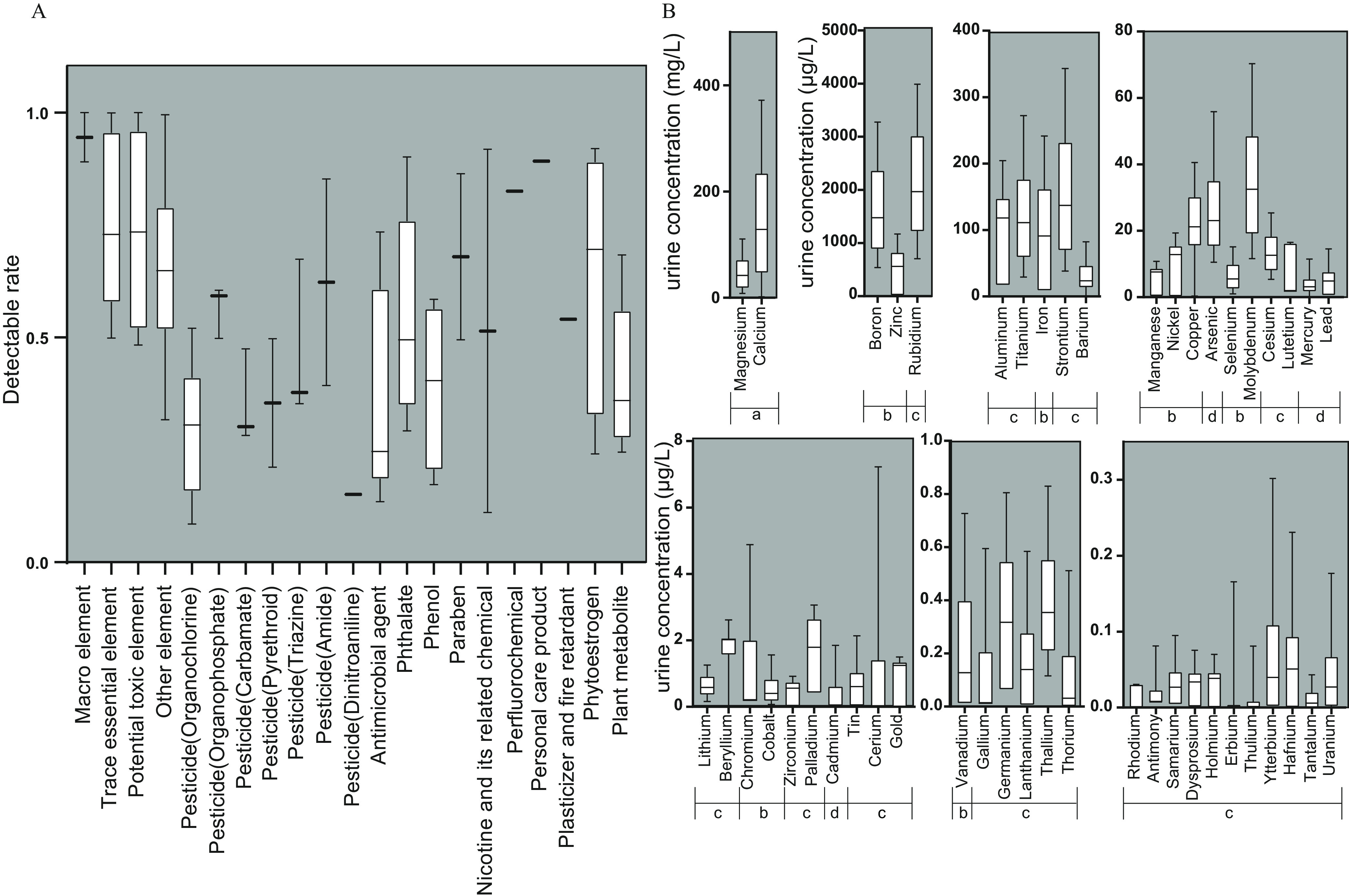 Figure 3A is an error bar graph, plotting Detectable rate, ranging from 0.0 to 1.0 in increments of 0.5 (y-axis) across Macro element, Trace essential element, Potential toxic element, Other element, Pesticide (Organochlorine), Pesticide (Organophosphate), Pesticide (Carbamate), Pesticide (Pyrethroid), Pesticide (Triazine), Pesticide (Amide), Pesticide (Dinitroaniline), Antimicrobial agent, Phthalate, Phenol, Paraben, Nicotine and its related chemical, Perfluorochemical, Personal care product, Plasticizer and fire retardant, Phytoestrogen, and Plant metabolite (x-axis). Figure 3B is a set of seven error bar graphs, plotting urine concentration (milligrams per liter), ranging from 0 to 400 in increments of 200; urine concentration (micrograms per liter), ranging from 0 to 5,000 in increments of 1,000, urine concentration (micrograms per liter), ranging from 0 to 400 in increments of 100, urine concentration (micrograms per liter), ranging from 0 to 80 in increments of 20; urine concentration (micrograms per liter), ranging from 0 to 8 in increments of 2, urine concentration (micrograms per liter), ranging from 0.0 to 1.0 in increments of 0.2, and urine concentration (micrograms per liter), ranging from 0.0 to 0.3 in increments of 0.1 (y-axis) across Macro element, including Magnesium and Calcium; Trace essential element, including Boron and zinc and Other element, including Rubidium; Other element, including Aluminum and Titanium, Trace essential element, including Iron, and Other element, including Strontium and Barium; Trace essential element, including Manganese, Nickel, and Copper, Potential toxic element, including Arsenic, Trace essential element, including Selenium and Molybdenum, Other element, including Cesium and Lutetium, and Potential toxic element, including Mercury and Lead; Other element, including Lithium and Beryllium, Trace essential element, including Chromium and Cobalt, Other element, including Zirconium and Palladium, Potential toxic element, including Cadmium, Other element, including Tin, Cerium, and Gold; Trace essential element, including Vanadium and Other element, including Gallium, Germanium, Lanthanium, Thallium, and Thorium; and Other element, including Rhodium, Antimony, Samarium, Dysprosium, Holmium, Erbium, Thulium, Ytterbium, Hafnium, Tantalum, and Uranium (x-axis).