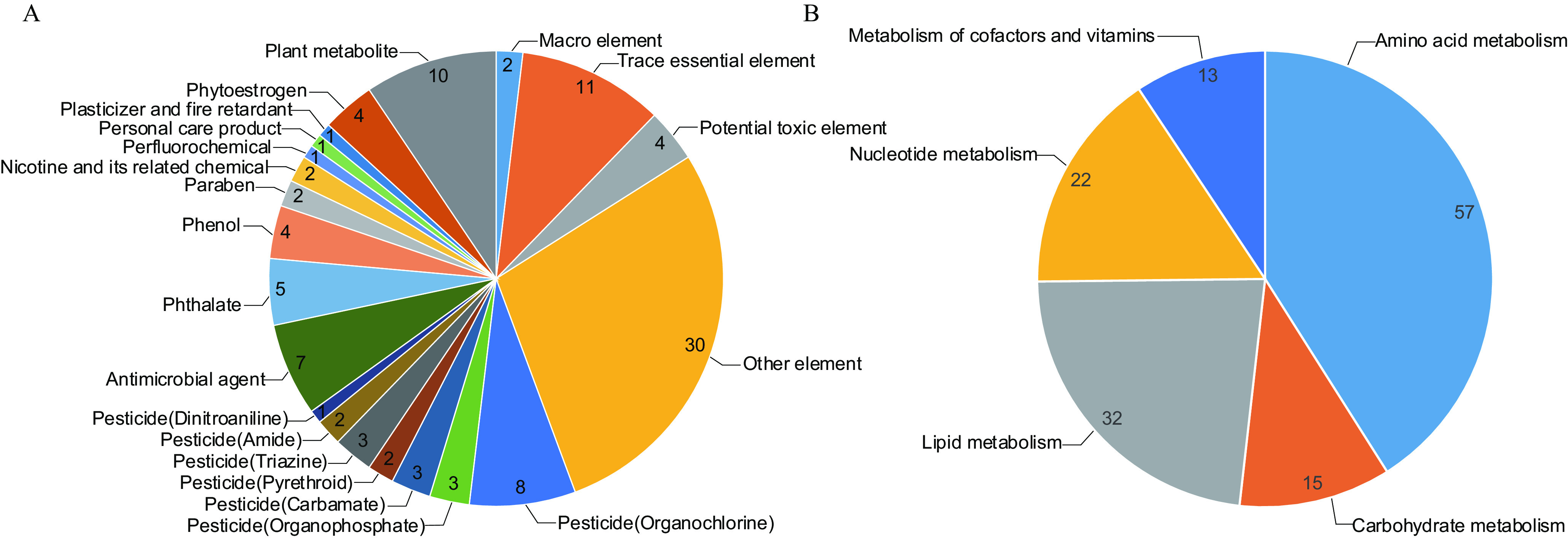 Figure 2A is a pie chart displaying the following information: 30 percent other element, 8 percent pesticide (organochlorine), 3 percent pesticide (Organophosphate), 3 percent pesticide (Carbamate), 2 percent pesticide (Pyrethroid), 3 percent pesticide (Triazine), 2 percent pesticide (Amide), 1 percent pesticide (Dinitroaniline), 7 percent antimicrobial agent, 5 percent phthalate, 4 percent phenol, 2 percent paraben, 2 percent nicotine and its related chemical, 1 percent perfluorochemical, 1 percent personal care product, 1 percent plasticizer and fire retardant, 4 percent phytoestrogen, 10 percent plant metabolite, 2 percent macro element, 11 percent trace essential element, and 4 percent potential toxic element. Figure 2B is a pie chart displaying the following information: 57 percent amino acid metabolism, 15 percent carbohydrate metabolism, 32 percent lipid metabolism, 22 percent nucleotide metabolism, and 13 percent metabolism of cofactors and vitamins.