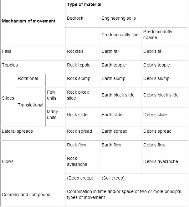 Adapted from: Cruden, D.M. and Varnes, D.J. Landslide Types and Processes. In: Turner, A.K. and Schuster, R.L (eds). Landslides: Investigation and Mitigation. Transport Research Borad Special Report 1996, 247: 26-75