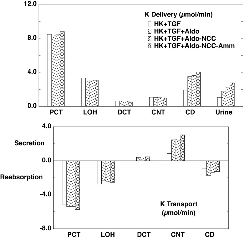 Figure 6.