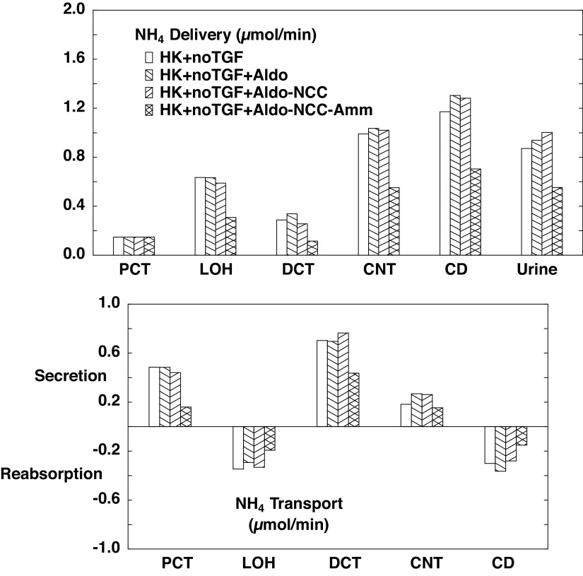 Figure 10.