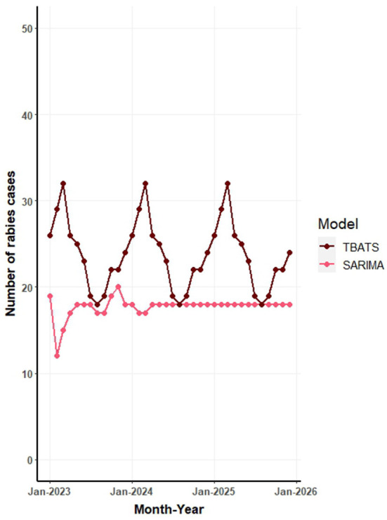 Figure 6