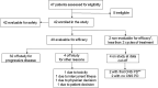 Figure 2. CONSORT diagram. *, Both patients discontinued the study due to patient decision. **, For patients remaining on study after first CNS PD, PFS is calculated at the time of first CNS progression, whereas duration of time on study is calculated at the time of a second progressive event and discontinuation of study.