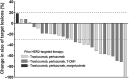 Figure 4. Change in size of target lesions (%) per RECIST and RANO-BM in patients with measurable lesions (N = 27). Each bar represents an individual patient. On the basis of the change in size of target lesions, the dotted line at 20% represents progressive disease, and at −30% represents partial response; solid line at −100% represents complete response.