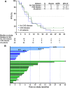 Figure 3. PFS and time on study. A, Kaplan–Meier plot of progression-free survival. B, Duration of time on study, each bar represents individual patient; blue represent patients with CNS disease; green represent patients without CNS disease; lighter bars represent patients previously treated with trastuzumab and pertuzumab; darker bars represent patients previously treated with trastuzumab, pertuzumab and T-DM1. *, Patient received fam-trastuzumab deruxtecan. **, Patient received margetuximab. Diamonds, time (in parentheses) of the first CNS progression; arrows represent ongoing treatment.