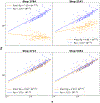 Extended Data Fig. 7 ∣