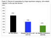 Percent of respondents by triage experience category, who ranked 'supplies' in the top four choices.