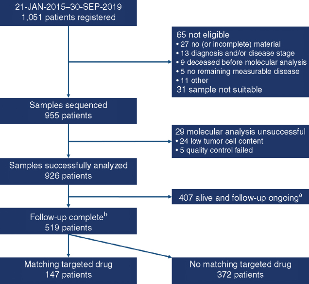 Figure 1. Patient disposition. aRegistered after October 1, 2017, and still alive and with ongoing follow-up (because regular follow-up of 2 years not complete) at the data cutoff. bAt least 2 years of regular follow-up completed, lost to follow-up, or deceased. This includes patients registered after October 1, 2017, who were lost to follow-up or deceased.