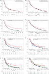 Figure 3. Survival analyses. A, PFS of patients separated by application of matching targeted drug versus all other patients (P = 0.967). B, OS of patients separated by application of matching targeted drug versus all other patients (P = 0.144). C, PFS of patients separated by application of matching targeted drug in very high priority level patients versus all other patients (P = 0.011). D, OS of patients separated by application of matching targeted drug in very high priority level patients versus all other patients (P = 0.32). E, PFS of patients separated by application of matching targeted drug for very high priority level patients versus very high priority level patients who did not receive matching target drugs versus all other patients (P = 0.034). F, OS of patients separated by application of matching targeted drug for very high priority level patients versus very high priority level patients who did not receive matching target drugs versus all other patients (P = 0.518). G, PFS of patients separated by application of matching targeted drug for very high priority level patients versus high, moderate, and intermediate level patients versus borderline, low, and very low level patients versus all other patients who did not receive matching target drugs. H, OS of patients separated by application of matching targeted drug for very high priority level patients versus high, moderate, and intermediate level patients versus borderline, low, and very low level patients versus all other patients who did not receive matching target drugs.