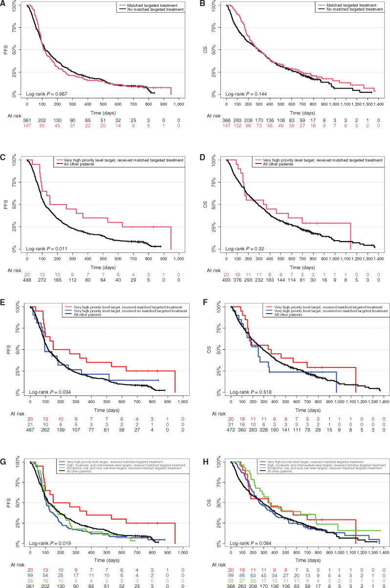 Figure 3. Survival analyses. A, PFS of patients separated by application of matching targeted drug versus all other patients (P = 0.967). B, OS of patients separated by application of matching targeted drug versus all other patients (P = 0.144). C, PFS of patients separated by application of matching targeted drug in very high priority level patients versus all other patients (P = 0.011). D, OS of patients separated by application of matching targeted drug in very high priority level patients versus all other patients (P = 0.32). E, PFS of patients separated by application of matching targeted drug for very high priority level patients versus very high priority level patients who did not receive matching target drugs versus all other patients (P = 0.034). F, OS of patients separated by application of matching targeted drug for very high priority level patients versus very high priority level patients who did not receive matching target drugs versus all other patients (P = 0.518). G, PFS of patients separated by application of matching targeted drug for very high priority level patients versus high, moderate, and intermediate level patients versus borderline, low, and very low level patients versus all other patients who did not receive matching target drugs. H, OS of patients separated by application of matching targeted drug for very high priority level patients versus high, moderate, and intermediate level patients versus borderline, low, and very low level patients versus all other patients who did not receive matching target drugs.