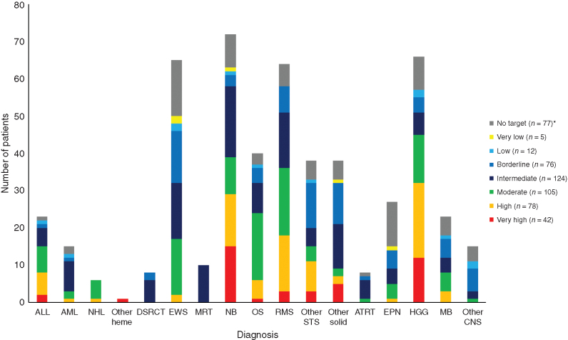 Figure 2. Distribution of the highest priority level target per patient over diagnoses. For each patient, only the highest priority level target is included. ALL, acute lymphoblastic leukemia; AML, acute myeloid leukemia; ATRT, atypical teratoid rhabdoid tumor; DSRCT, desmoplastic round cell tumor; EPN, ependymoma; EWS, Ewing sarcoma; HGG, high-grade glioma (including diffuse-intrinsic pontine glioma); MB, medulloblastoma; MRT, malignant rhabdoid tumor; NB, neuroblastoma; NHL, non-Hodgkin lymphoma; OS, osteosarcoma; other heme, other hematologic malignancies; RMS, rhabdomyosarcoma; STS, soft-tissue sarcoma. *, Including four patients with a target not matching one of the priority levels.