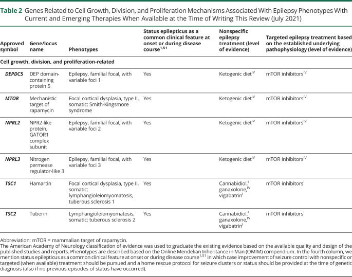 graphic file with name NEUROLOGY2021174577t2.jpg