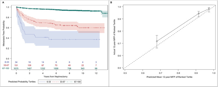 Figure 3 –