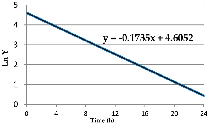 Figure A2