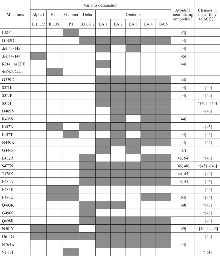 Table 2