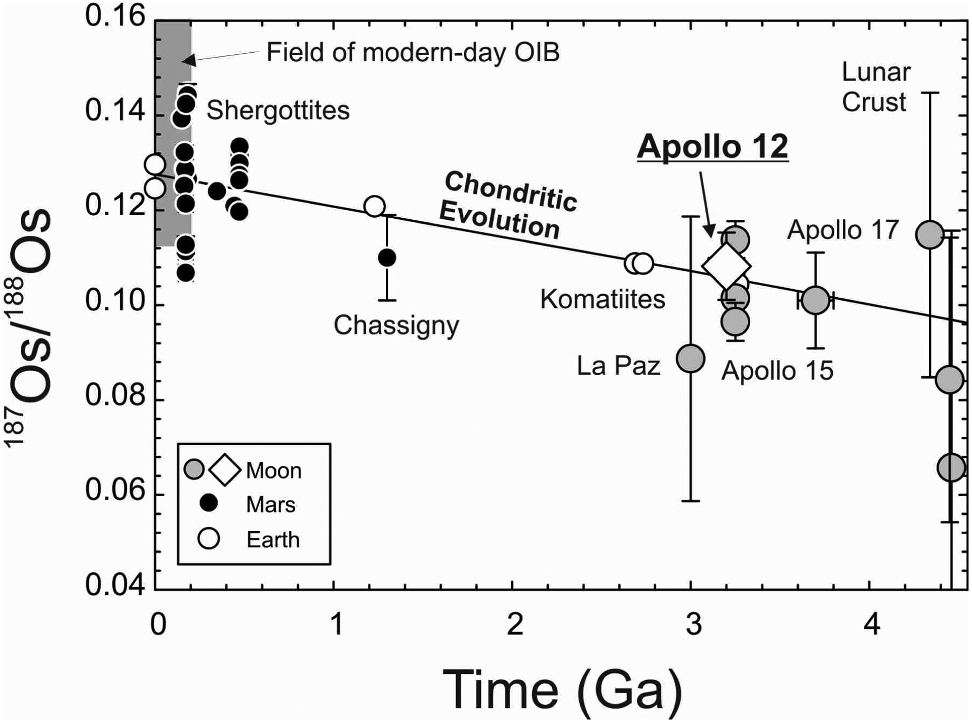 Figure 7 -