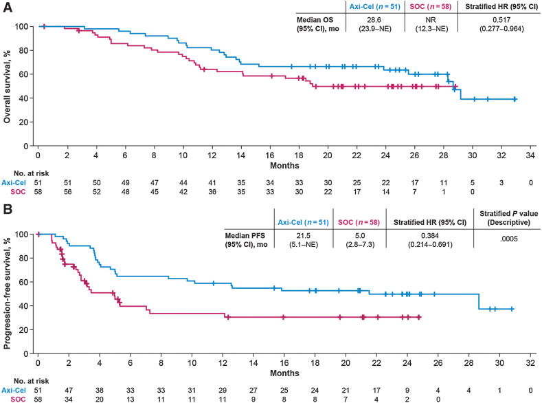 Figure 3. OS (interim) and PFS in patients ≥65 years. A, Kaplan–Meier estimate of OS in patients ≥65 years. B, Kaplan–Meier estimate for PFS as assessed by investigator in patients ≥65 years. NR, not reached.