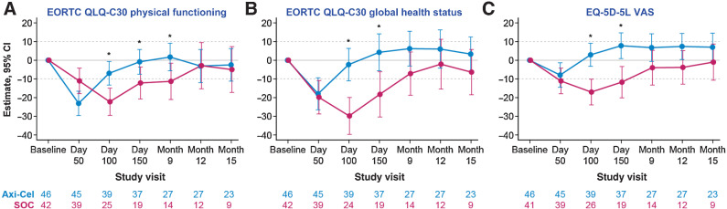 Figure 4. Mixed model with repeated measures for change from baseline for prespecified patient-reported outcome endpoints in patients ≥65 years. Results were populated through month 15 due to lack of model convergence when using time points. Figures are based on Model 1. Horizontal lines, provided for clarity of interpretation, indicate the minimally important difference thresholds for clinically meaningful change. Mixed model includes variables for treatment, time, and treatment by time interaction (primary analysis) and is controlled for response to first-line therapy and age-adjusted IPI at screening. a P < 0.05. A, The change from baseline of EORTC QLQ-C30 Physical Functioning in patients ≥65 years. B, The change from baseline of EORTC QLQ-C30 Global Health Status in patients ≥65 years. C, The change from baseline of EQ-5D-5 L VAS in patients ≥65 years.