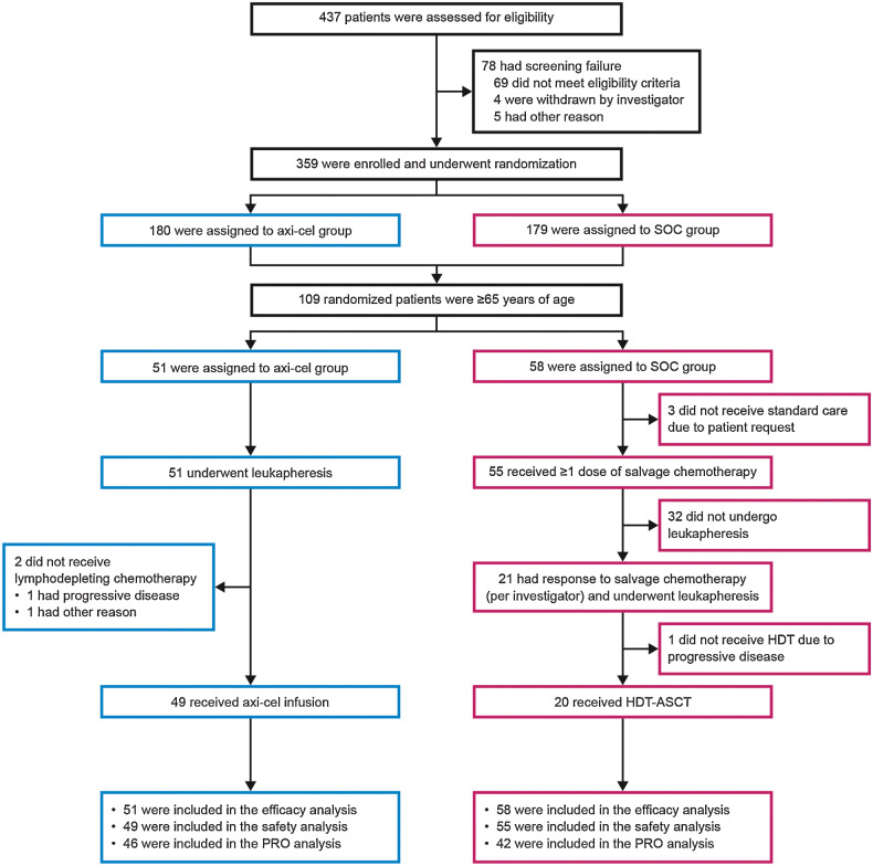 Figure 1. Randomization, treatment, and follow-up of patients ≥65 years. Figure shows the disposition of patients ≥65 years randomized to axi-cel and SOC arms.