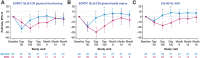 Figure 4. Mixed model with repeated measures for change from baseline for prespecified patient-reported outcome endpoints in patients ≥65 years. Results were populated through month 15 due to lack of model convergence when using time points. Figures are based on Model 1. Horizontal lines, provided for clarity of interpretation, indicate the minimally important difference thresholds for clinically meaningful change. Mixed model includes variables for treatment, time, and treatment by time interaction (primary analysis) and is controlled for response to first-line therapy and age-adjusted IPI at screening. a P < 0.05. A, The change from baseline of EORTC QLQ-C30 Physical Functioning in patients ≥65 years. B, The change from baseline of EORTC QLQ-C30 Global Health Status in patients ≥65 years. C, The change from baseline of EQ-5D-5 L VAS in patients ≥65 years.