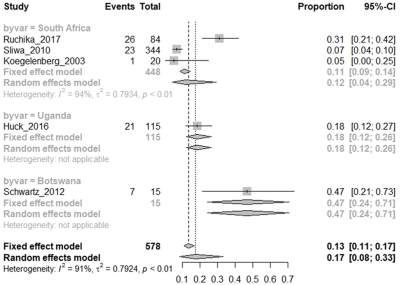 HIV infection in adults with RHD in Southern African countries