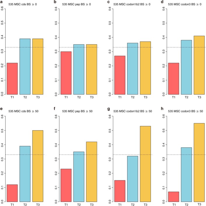 Extended Data Fig. 7