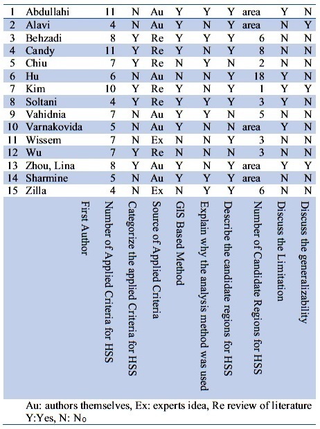 Table-3