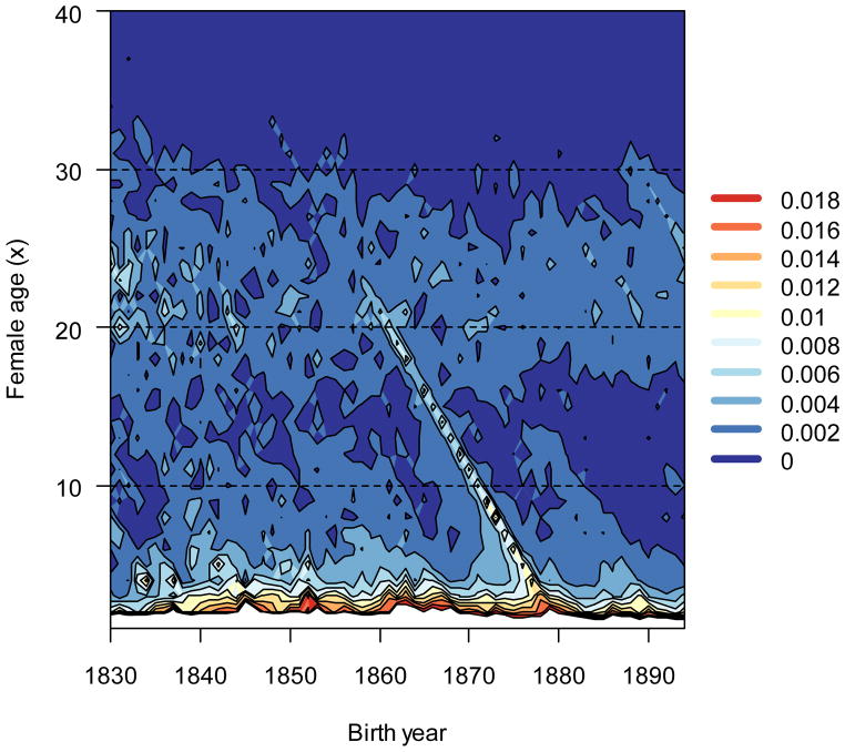 Figure 7