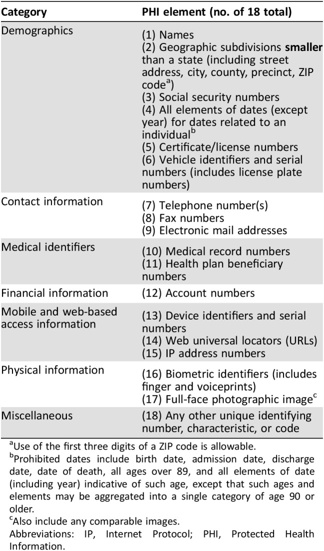 Protecting Patient Privacy in Narratives: The Lifespan‐Brown Checklist ...