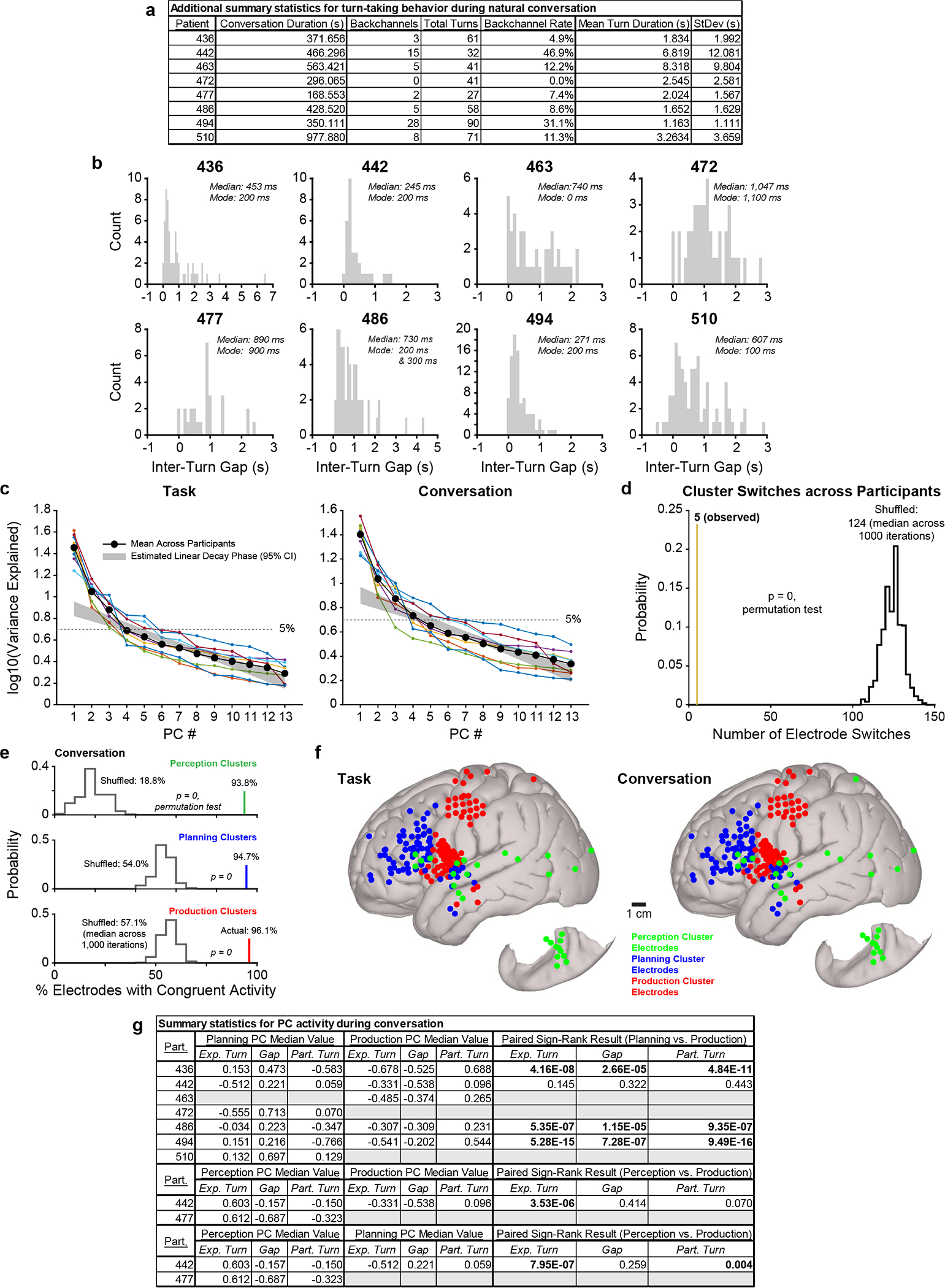 Extended Data Fig. 6 |