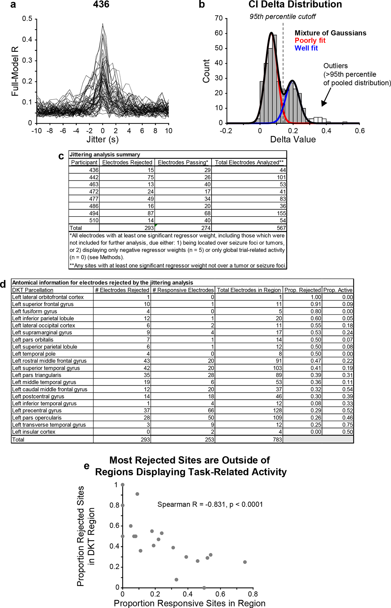 Extended Data Fig. 2 |