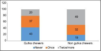 Graph 3