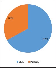 Graph 1