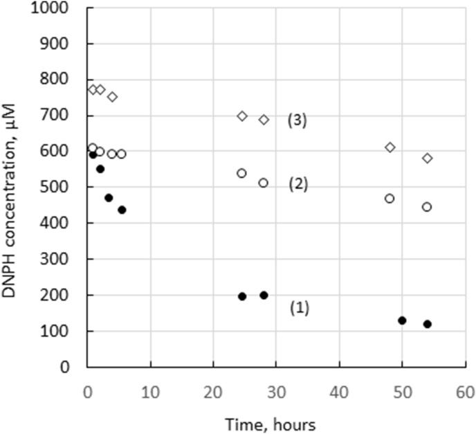 Figure 3