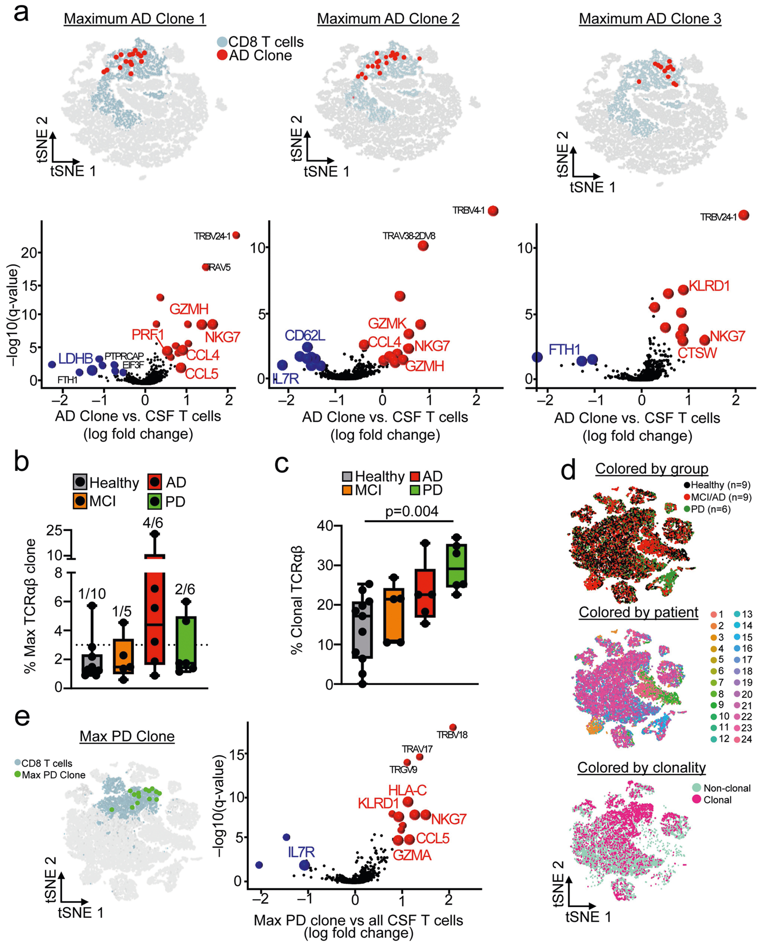 Extended Data Fig. 9 |