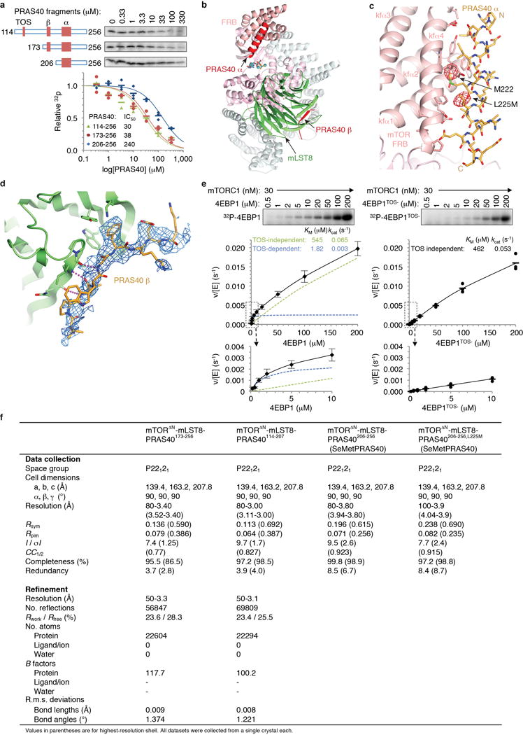 Extended Data Figure 4