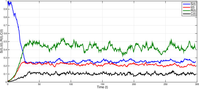 Figure 2