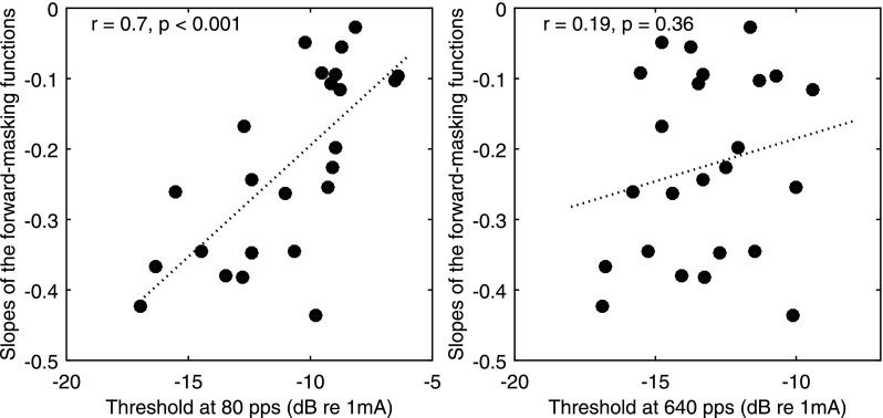 FIG. 7.