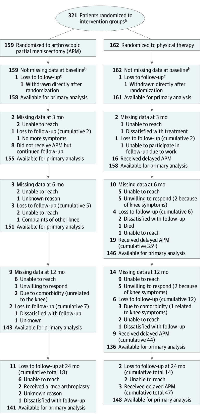 Effect of Early Surgery vs Physical Therapy on Knee Function Among ...