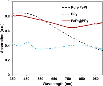 Fig. 3