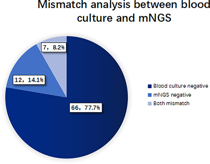 Figure 5