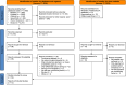 Figure 1 depicts a flowchart with three steps: Identification, Screening, and Indicated. Step One: Identification: Identification of research using databases and registrations (1 January 2024): There are 9,799 records identified from databases, including Medline 1,990 records, Embase 2,002 records, CINAHL 1,181 entries, GreenFile 402 records, Web of Science 2,011 records, and Scopus 2,213 records. 4,144 duplicate records were deleted prior to screening. 240 items were eliminated for additional reasons, including a year less than 2000. Identification of research using different methodologies (1 January 2024): Records were identified from 6 Healthcare LCA database records, 12 organizational records, and 1 citation search record. Step 2: Screening: 5,415 records are reviewed, with 5,317 records excluded. There are 98 reports requested for retrieval, 3 of which are not obtained. There are now 95 reports assessed for eligibility, excluding 33 reports, including 4 reports of conference abstracts, 4 reports with no carbon footprint reported, 16 reports with only one element, such as travel or anesthetic gases, 2 reports with only differential carbon savings, 2 reports with the incorrect unit of analysis, 1 report with no data per contributing factor, 1 report of review, and 3 other reports. Identification of research using different methodologies: 19 reports are being sought for retrieval. There are now 19 studies being considered for eligibility, removing two reports with no hospital care pathway, two reports that solely report on avoiding carbon emissions, and one report with no data supplied per contributing component. Step 3: After assessing the reports for eligibility, 62 studies were included in the review, with 14 reports included in the studies.
