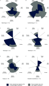 Figure 2A is a rose plot titled Nephrology. There are 16 services/pathways studied within Nephrology. The plot displays the following data: Factor included and ranked as the first or second largest contributor includes patient travel, staff travel, facilities, medical equipment, medical consumables, and waste disposal. Factor included, but not in the top 2 largest contributors include pharmaceuticals. Figure 2B is a rose plot titled Ophthalmology. There are 11 services/pathways studied within Ophthalmology. The plot displays the following data: Factor included and ranked as the first or second largest contributor includes patient travel, staff travel, facilities, medical equipment, medical consumables, and pharmaceuticals. Factor included, but not in the top 2 largest contributors includes waste disposal. Figure 2C is a rose plot titled Pathology. There are 12 services/pathways studied within Pathology. Factor included and ranked as first or second largest contributor includes medical equipment, medical consumables, and waste disposal. Factors including patient travel, staff travel, facilities, and pharmaceuticals were not included. Figure 2D is a rose plot titled Radiology. There are 10 services/pathways studied within Radiology. The plot displays the following data: Factor included and ranked as the first or second largest contributor includes facilities, medical equipment, medical consumables, and waste disposal. Factor included, but not in the top 2 largest contributors include staff travel and pharmaceuticals. Patient travel was not included. Figure 2E is a rose plot titled Surgery. There are 18 services/pathways studied within surgery. The plot displays the following data: Factor included and ranked as the first or second largest contributor and Factor included, but not in the top 2 largest contributors, includes patient travel, staff travel, facilities, medical equipment, medical consumables, pharmaceuticals, and waste disposal. Figure 2F is a rose plot titled Outpatient consultations. There are 19 services/pathways studied within outpatient consultations. The plot displays the following data: Factor included and ranked as the first or second largest contributor includes patient travel, staff travel, facilities, and medical equipment. Factor included, but not in top 2 largest contributors, includes waste disposal. Pharmaceuticals were not included.