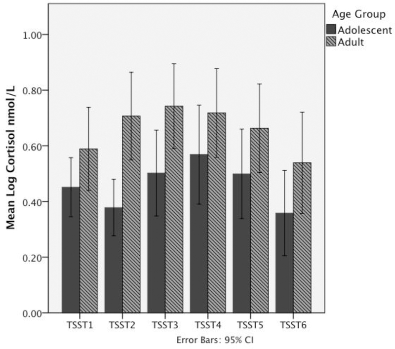 Figure 2,