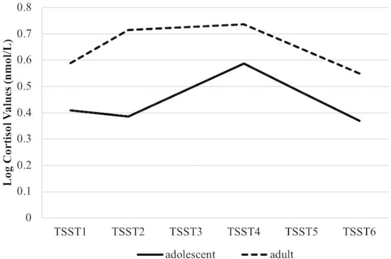 Figure 3,