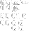 Extended Data Figure 7