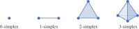 0-simplex is a vertex, 1-simplex is an edge, 2-simplex is a filled triangle and 3-simplex is a filled tetrahedron.