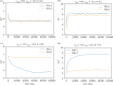 Time evolution of Hodge Spectral entropy