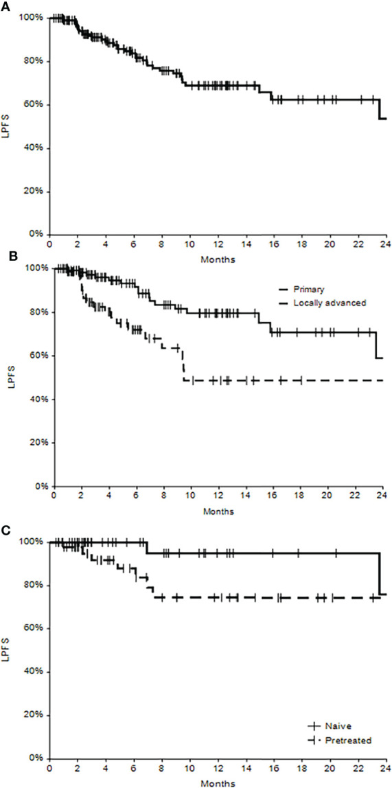 Figure 2