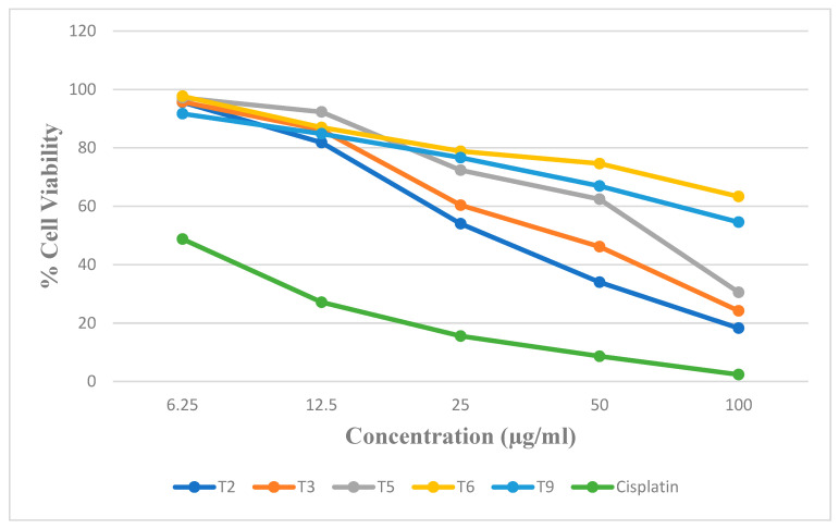 Figure 7